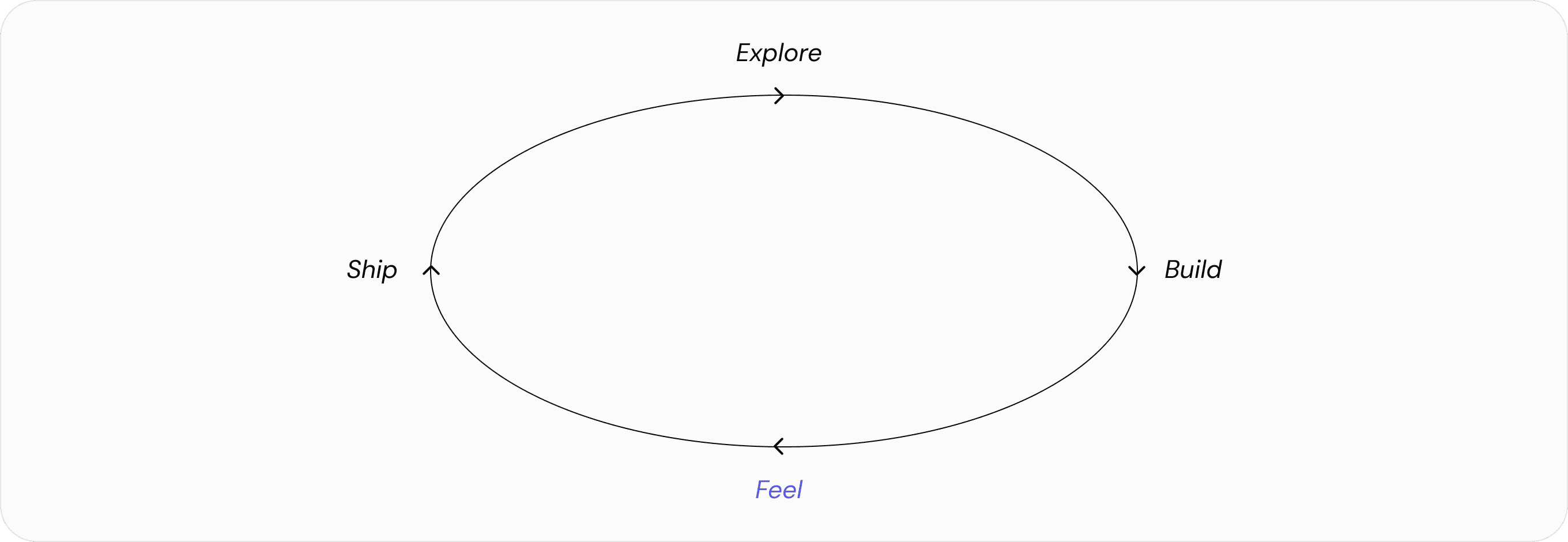 Explore, build, feel, and ship workflow cycle