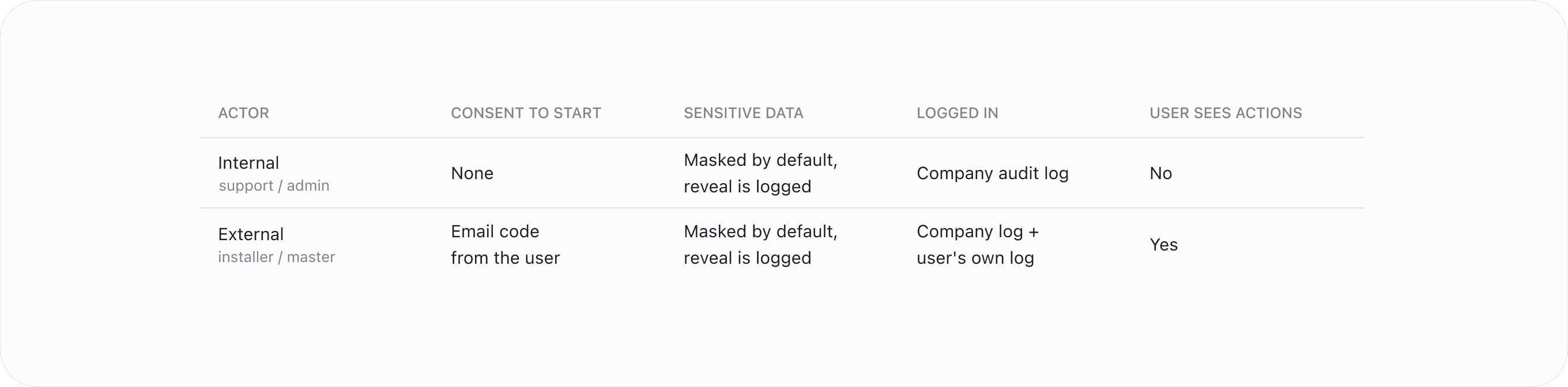 Comparison of internal and external impersonation access