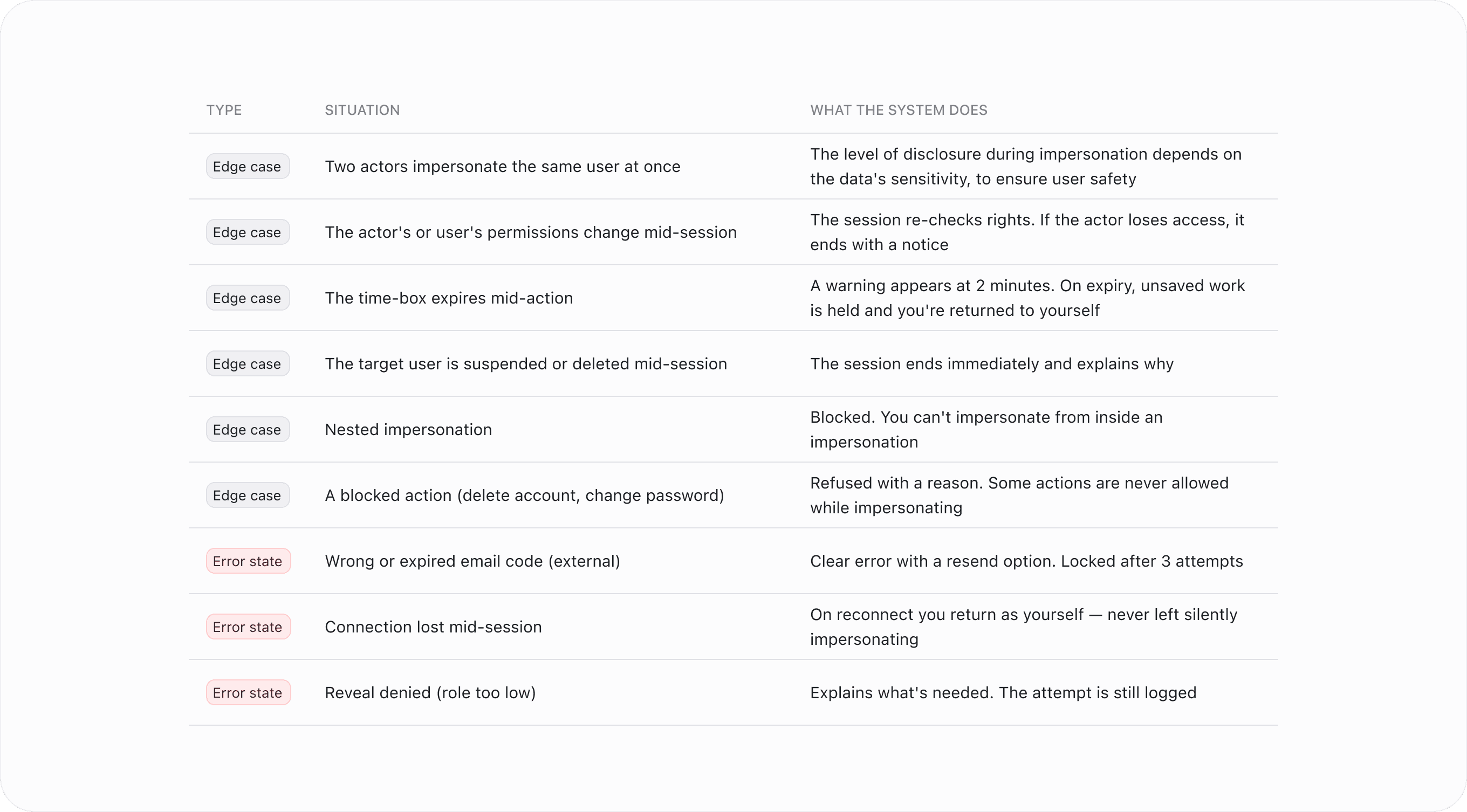 Impersonation edge cases and system error responses