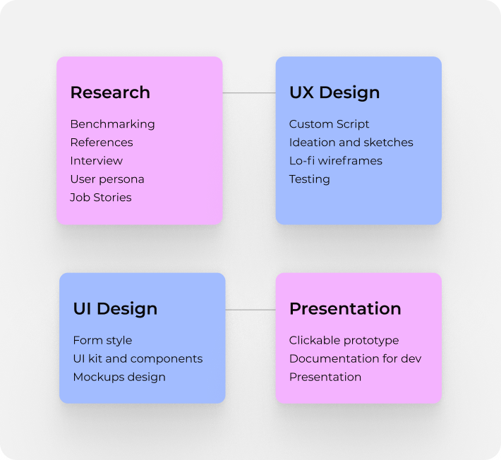 design process